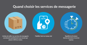 Service De Messagerie Ou De Fret 